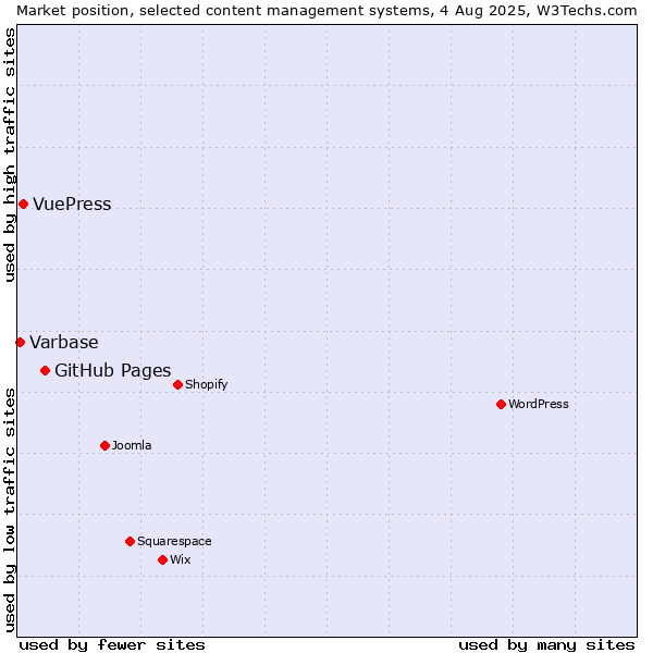 Market position of GitHub Pages vs. VuePress vs. Varbase