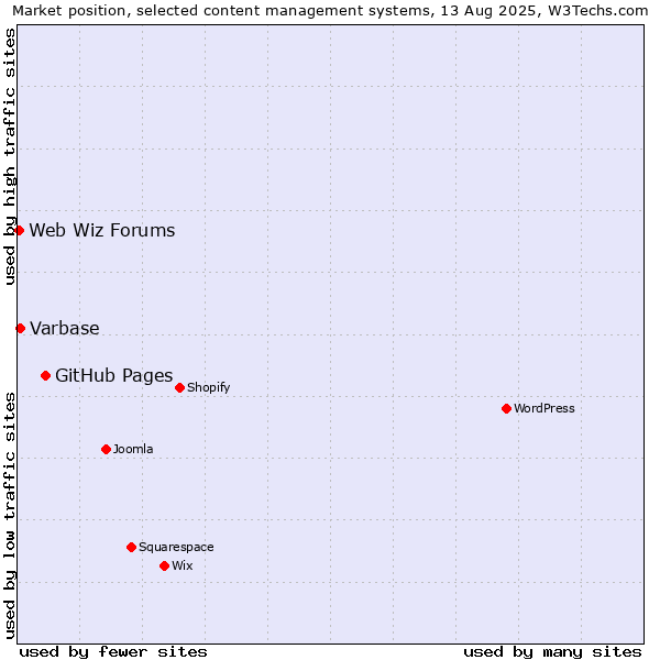 Market position of GitHub Pages vs. Varbase vs. Web Wiz Forums