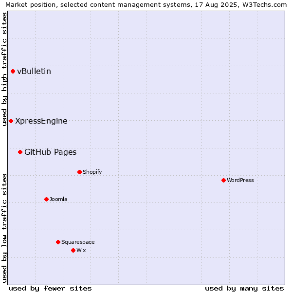 Market position of GitHub Pages vs. vBulletin vs. XpressEngine