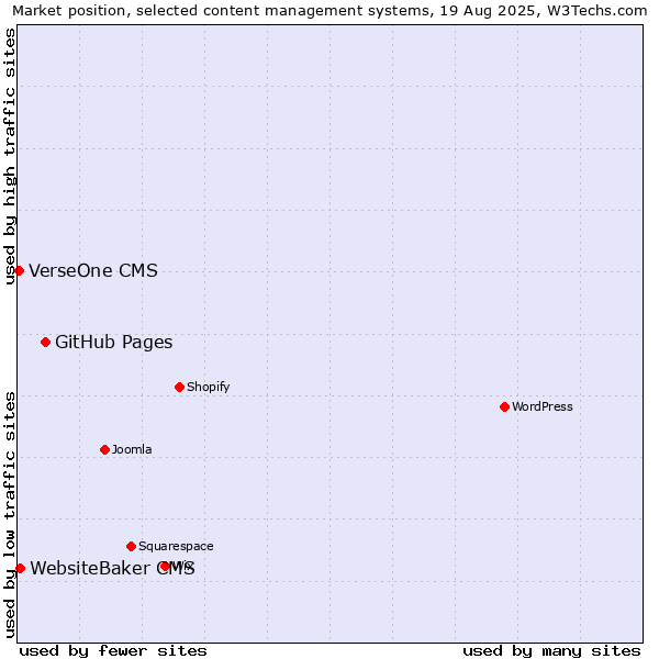 Market position of GitHub Pages vs. WebsiteBaker CMS vs. VerseOne CMS