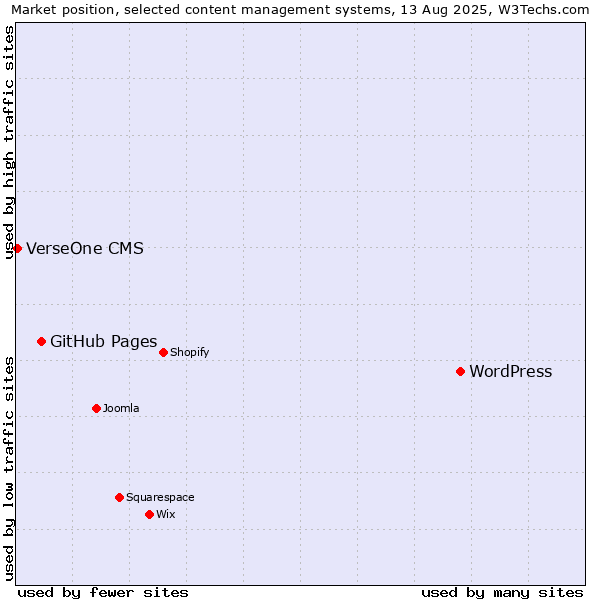 Market position of WordPress vs. GitHub Pages vs. VerseOne CMS