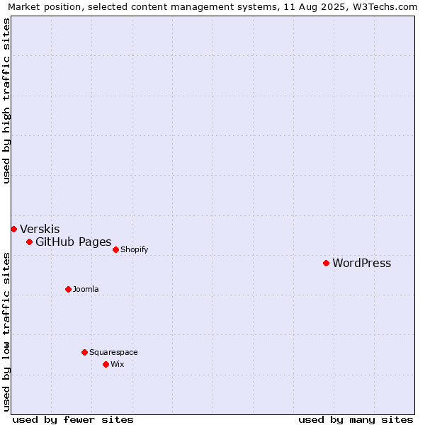 Market position of WordPress vs. GitHub Pages vs. Verskis