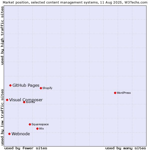 Market position of GitHub Pages vs. Webnode vs. Visual Composer