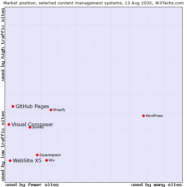 Market position of GitHub Pages vs. WebSite X5 vs. Visual Composer