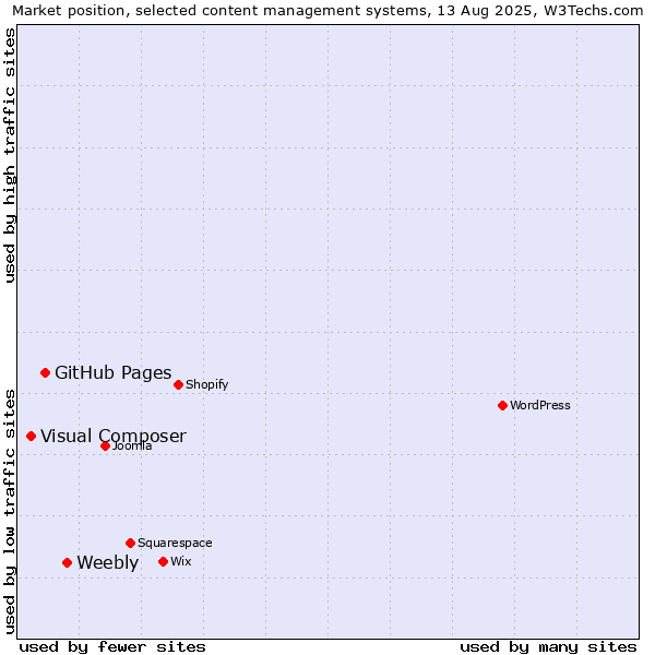 Market position of Weebly vs. GitHub Pages vs. Visual Composer