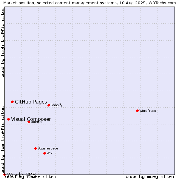 Market position of GitHub Pages vs. Visual Composer vs. WonderCMS