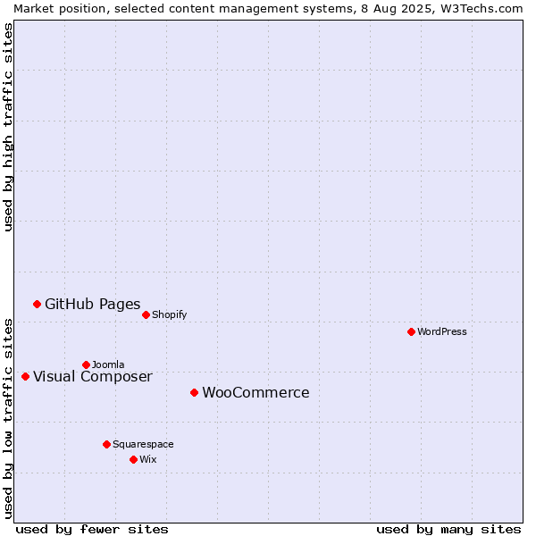 Market position of WooCommerce vs. GitHub Pages vs. Visual Composer
