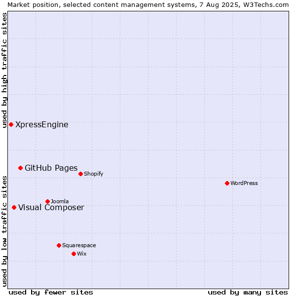Market position of GitHub Pages vs. Visual Composer vs. XpressEngine