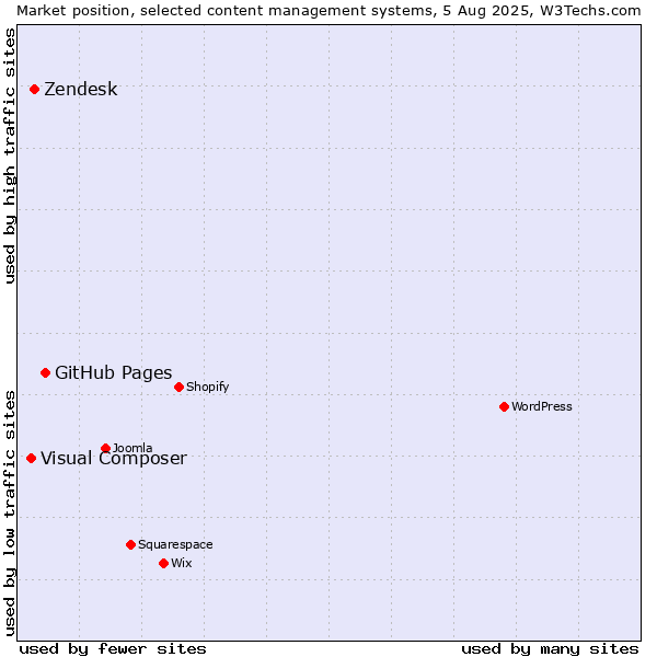 Market position of GitHub Pages vs. Zendesk vs. Visual Composer