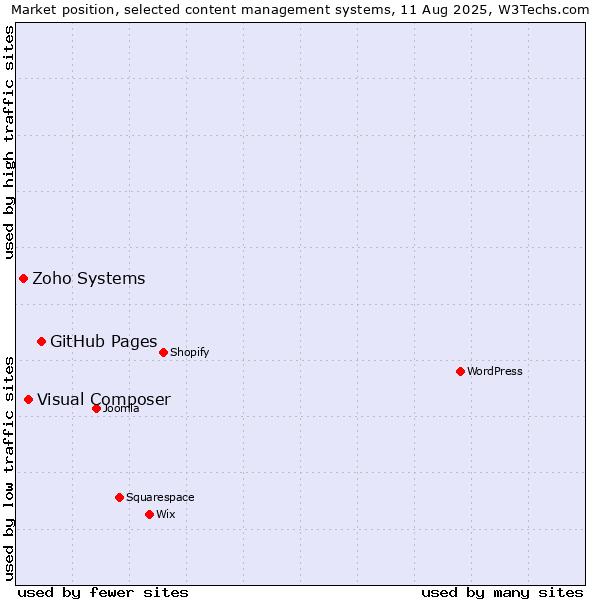 Market position of GitHub Pages vs. Visual Composer vs. Zoho Systems