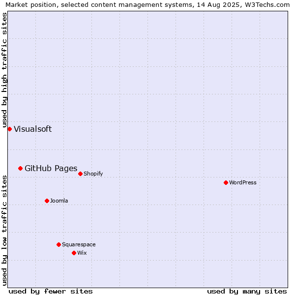 Market position of GitHub Pages vs. Visualsoft