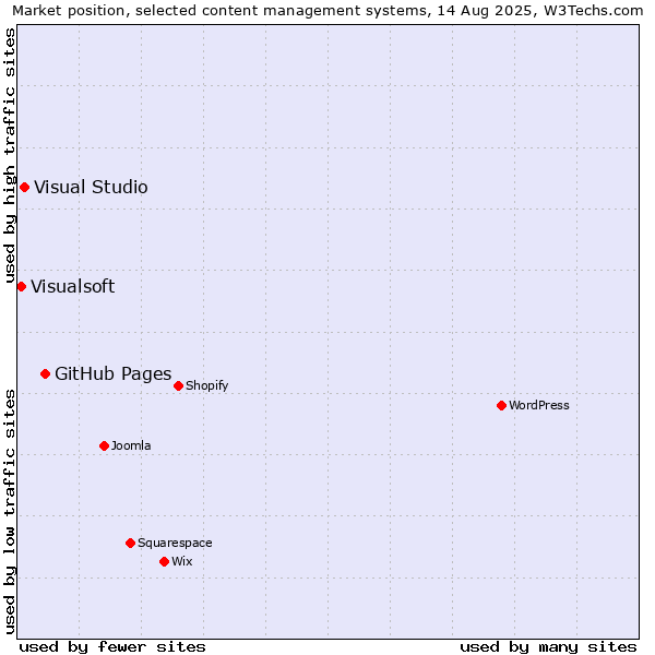 Market position of GitHub Pages vs. Visual Studio vs. Visualsoft