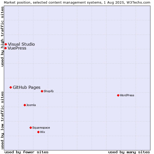 Market position of GitHub Pages vs. Visual Studio vs. VuePress