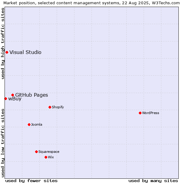 Market position of GitHub Pages vs. Visual Studio vs. wBuy
