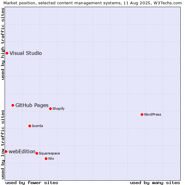 Market position of GitHub Pages vs. Visual Studio vs. webEdition