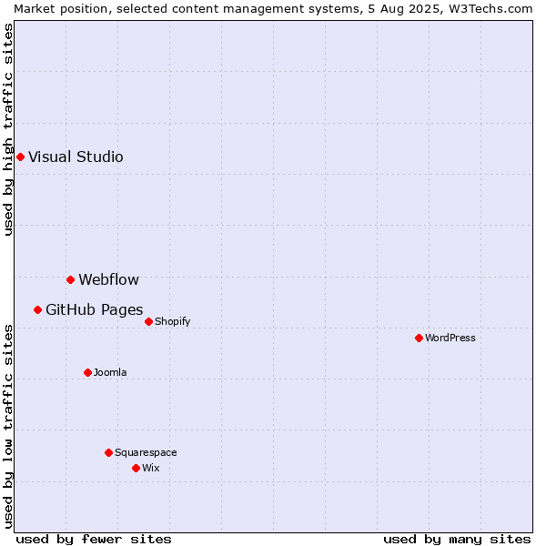 Market position of Webflow vs. GitHub Pages vs. Visual Studio