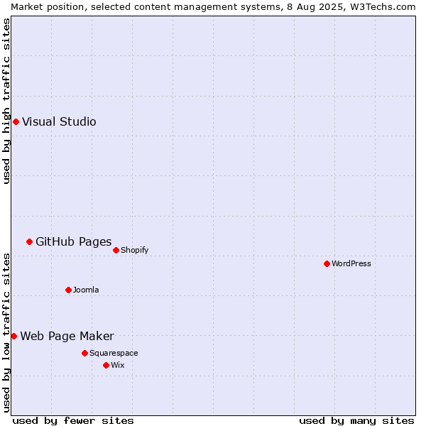 Market position of GitHub Pages vs. Visual Studio vs. Web Page Maker