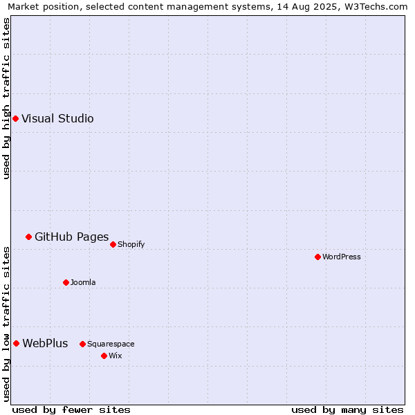 Market position of GitHub Pages vs. WebPlus vs. Visual Studio