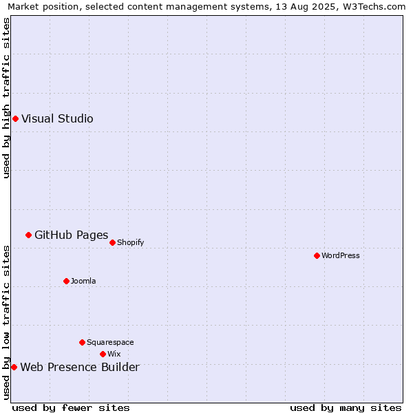Market position of GitHub Pages vs. Visual Studio vs. Web Presence Builder