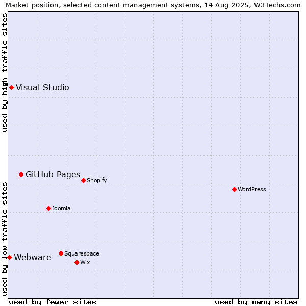Market position of GitHub Pages vs. Visual Studio vs. Webware