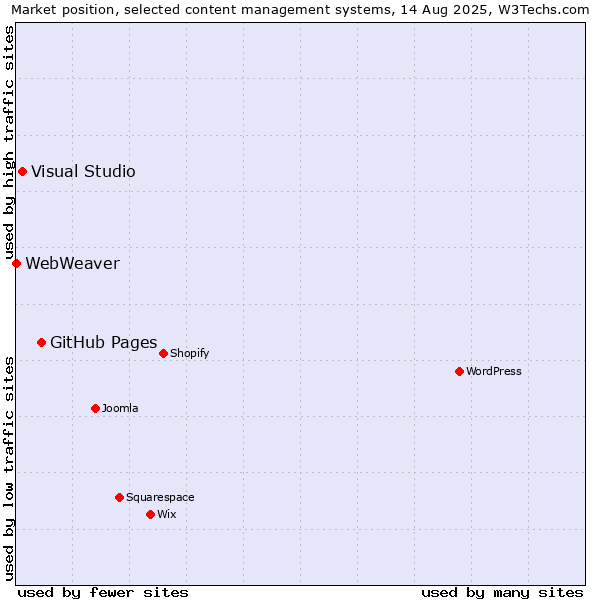 Market position of GitHub Pages vs. Visual Studio vs. WebWeaver