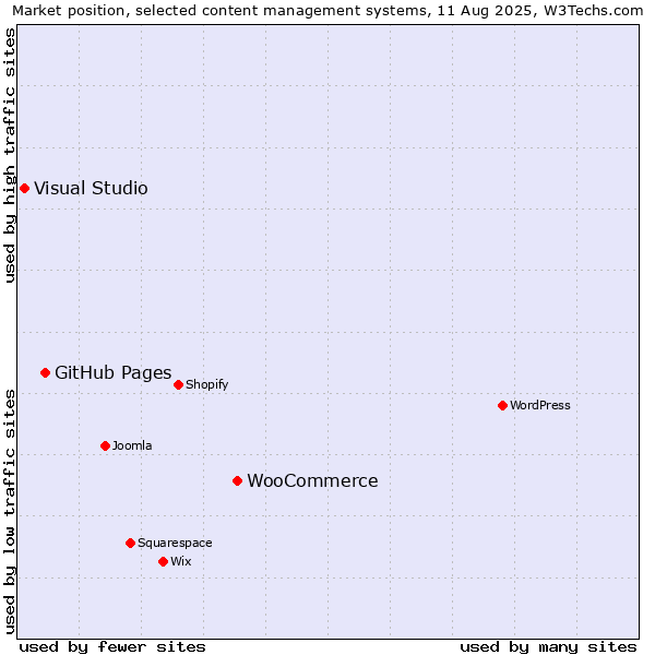 Market position of WooCommerce vs. GitHub Pages vs. Visual Studio