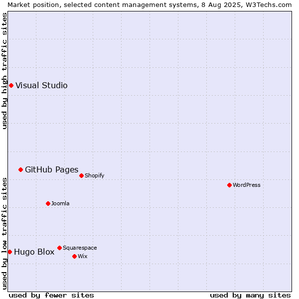 Market position of GitHub Pages vs. Visual Studio vs. Hugo Blox