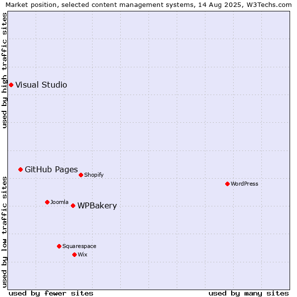 Market position of WPBakery vs. GitHub Pages vs. Visual Studio