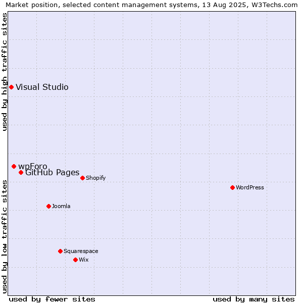 Market position of GitHub Pages vs. wpForo vs. Visual Studio