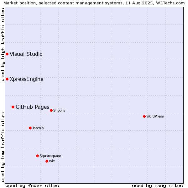 Market position of GitHub Pages vs. Visual Studio vs. XpressEngine