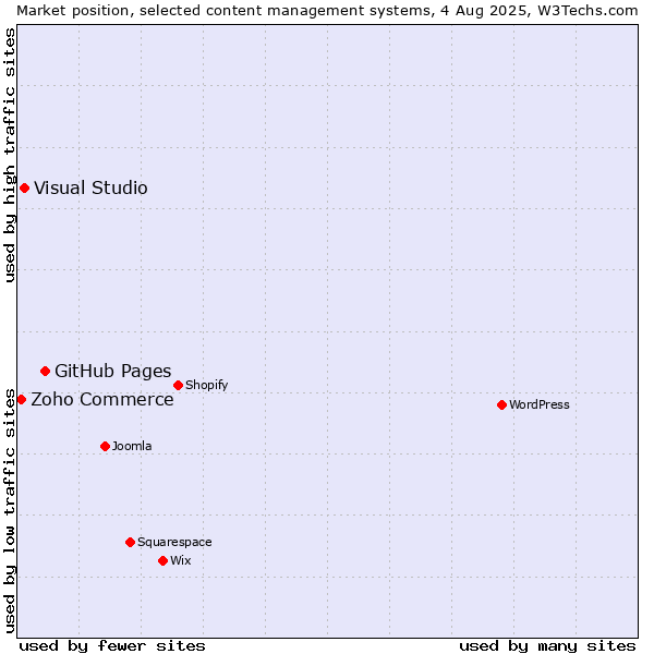 Market position of GitHub Pages vs. Visual Studio vs. Zoho Commerce