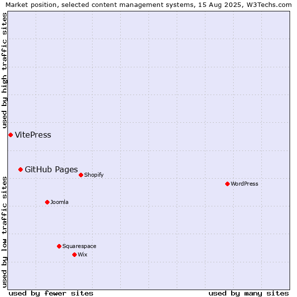 Market position of GitHub Pages vs. VitePress