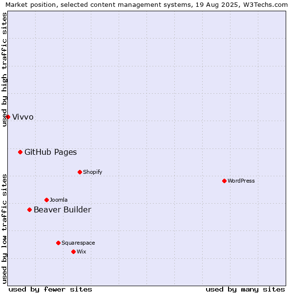 Market position of Beaver Builder vs. GitHub Pages vs. Vivvo