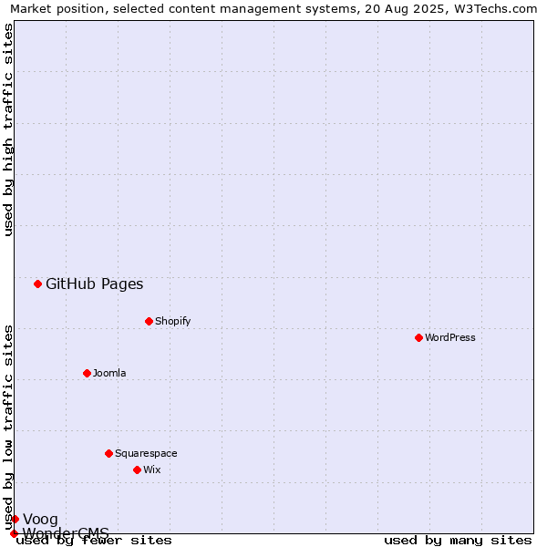 Market position of GitHub Pages vs. Voog vs. WonderCMS