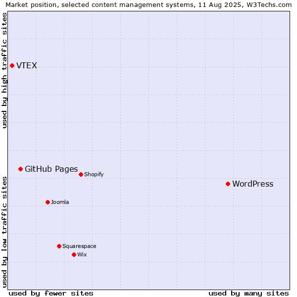 Market position of WordPress vs. GitHub Pages vs. VTEX
