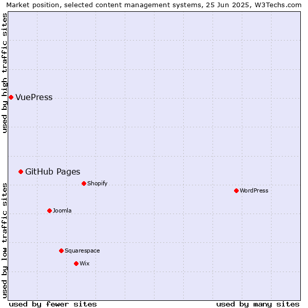 Market position of GitHub Pages vs. VuePress