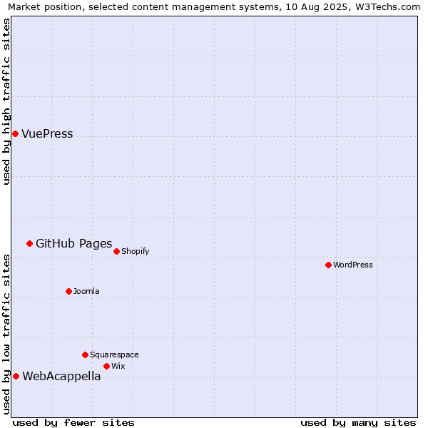 Market position of GitHub Pages vs. WebAcappella vs. VuePress
