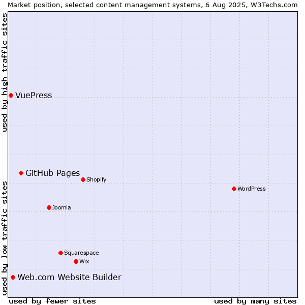 Market position of GitHub Pages vs. Web.com Website Builder vs. VuePress