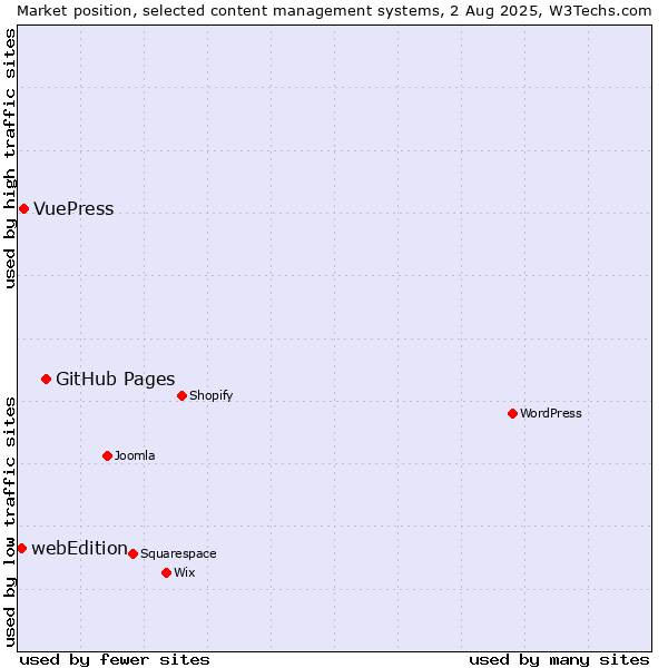 Market position of GitHub Pages vs. VuePress vs. webEdition