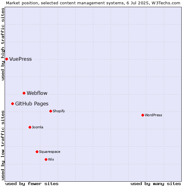 Market position of Webflow vs. GitHub Pages vs. VuePress