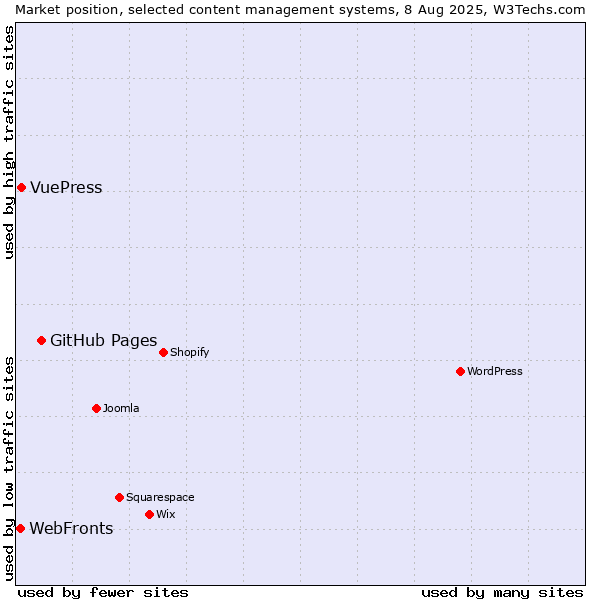 Market position of GitHub Pages vs. VuePress vs. WebFronts