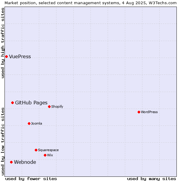 Market position of GitHub Pages vs. Webnode vs. VuePress
