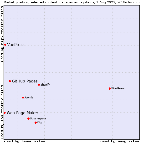 Market position of GitHub Pages vs. VuePress vs. Web Page Maker