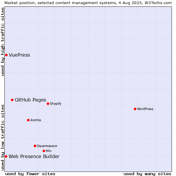 Market position of GitHub Pages vs. VuePress vs. Web Presence Builder