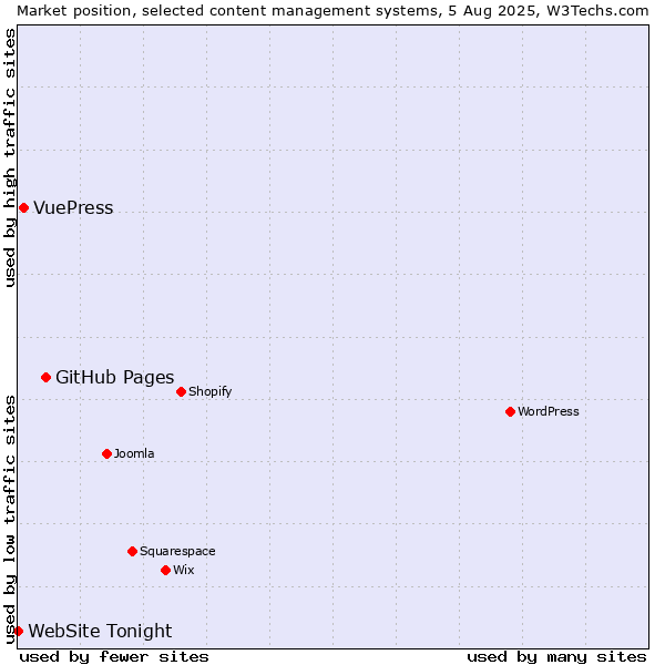 Market position of GitHub Pages vs. VuePress vs. WebSite Tonight