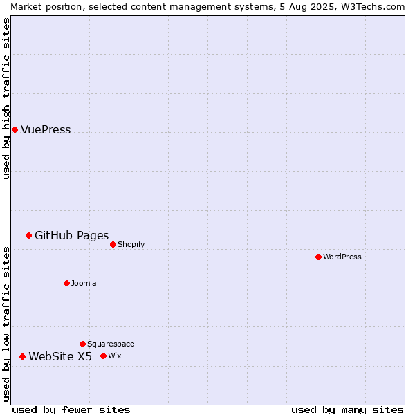 Market position of GitHub Pages vs. WebSite X5 vs. VuePress