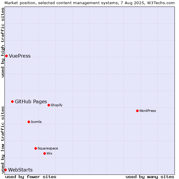 Market position of GitHub Pages vs. VuePress vs. WebStarts