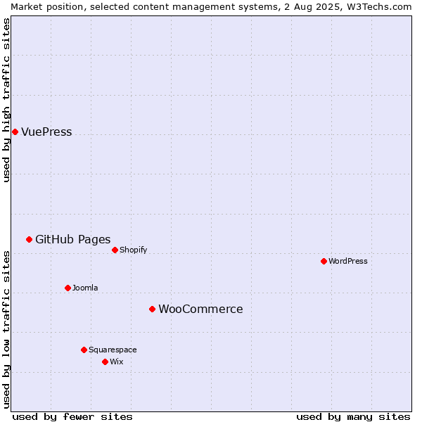 Market position of WooCommerce vs. GitHub Pages vs. VuePress