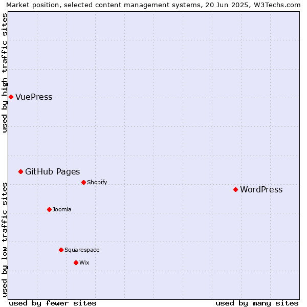 Market position of WordPress vs. GitHub Pages vs. VuePress
