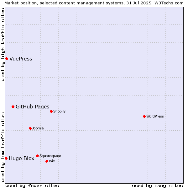 Market position of GitHub Pages vs. VuePress vs. Hugo Blox